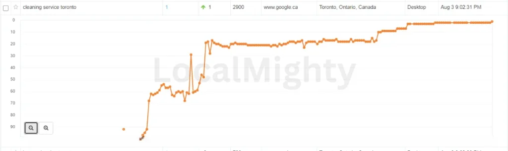Cleaning Local SEO Case Study
