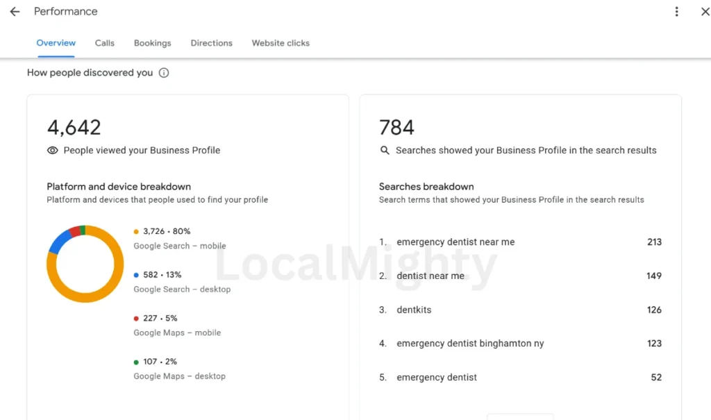 Dental Clinic Local SEO Case Study