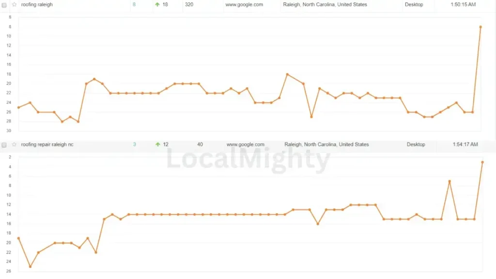 Raleigh roofers SEO Case Study